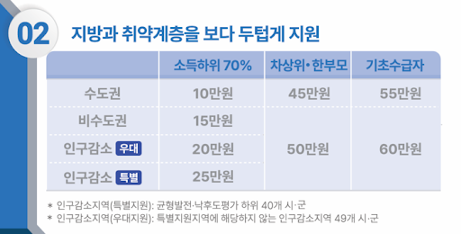 3577만명에 소비쿠폰 지급…10만~60만원 차등지원 [전쟁추경] 이미지 1