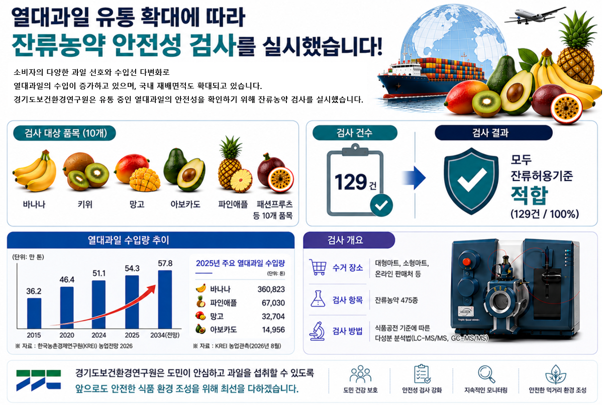경기도 유통 열대과일, 잔류농약으로부터 안전