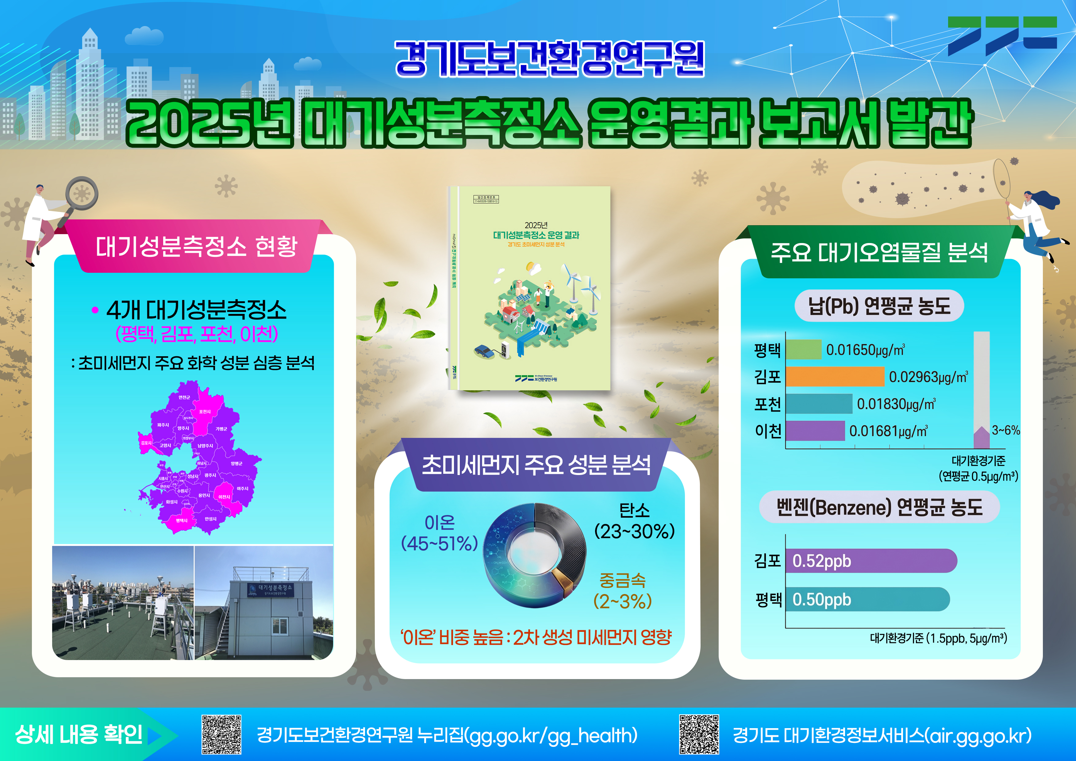 경기도보건환경연구원, ‘2025년 대기성분측정소 운영결과’ 보고서 발간
