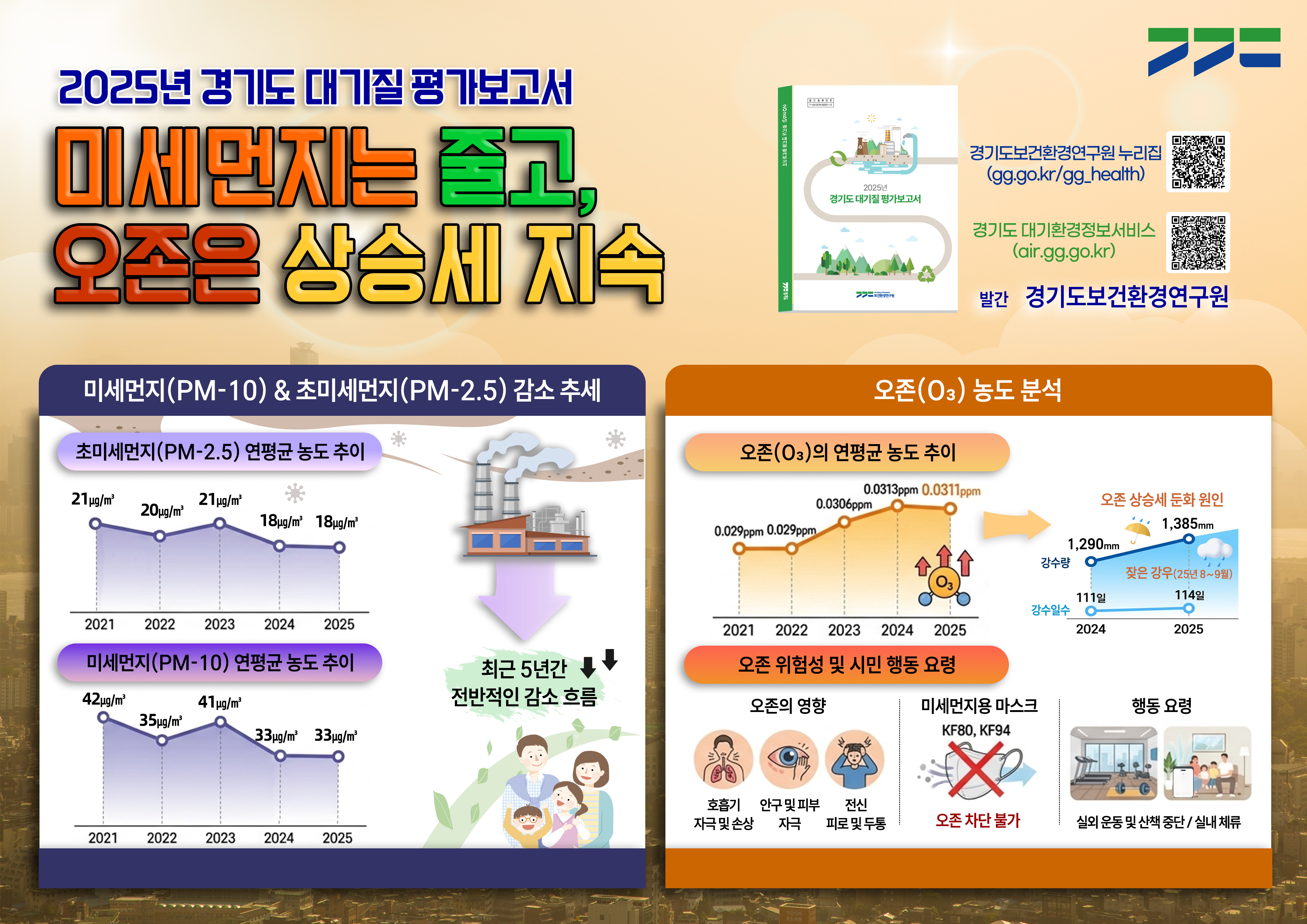 경기도 초미세먼지 농도 감소세 유지, 오존은 주춤 속 상승세 지속