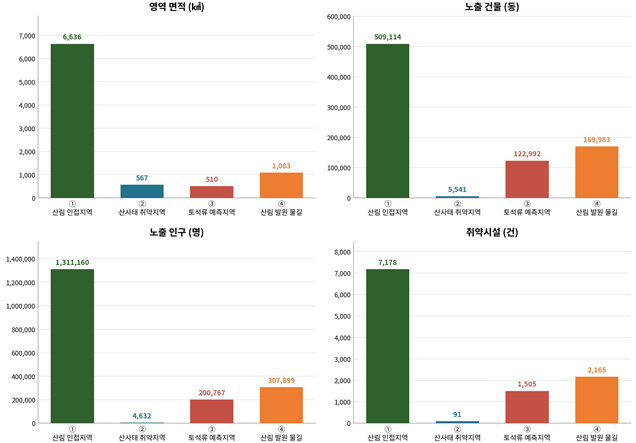 경기연구원, 복합 산림재난 관리 방안 제시