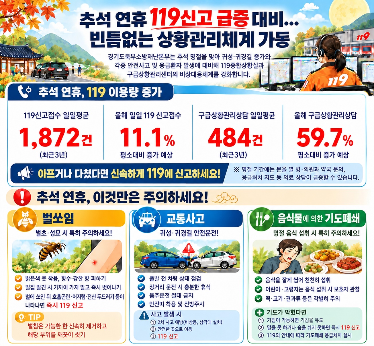 북부소방, 추석 연휴 119신고 급증 대비 빈틈없는 상황관리체계 가동